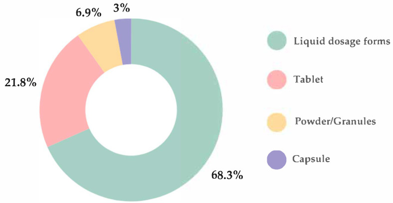 Choosing the "Ideal" Oral Dosage Form for Pediatric Patients: Parents' Perspectives on Children's Preferences with a Focus on Orodispersible Tablets.