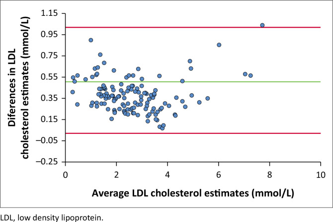 Assessing the clinical implications of low-density lipoprotein cholesterol equations using Nigerian data.