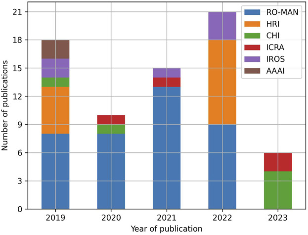 Autonomy in socially assistive robotics: a systematic review.