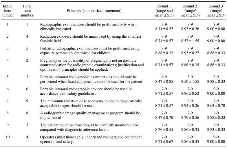 Development of 10 principles of radiation protection in oral and maxillofacial radiology.