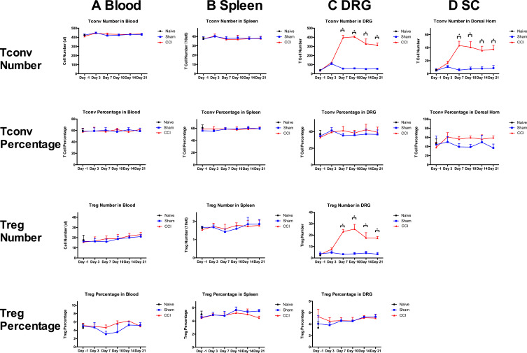 Low-Dose IL-2 Attenuates Neuropathic Pain via Treg Expansion in Rats.
