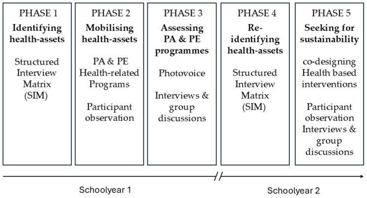 Using Participatory Action Research to Enhance Physical Education Interventions for Promoting Active Lifestyles in Schools: A Study Design and Protocol.