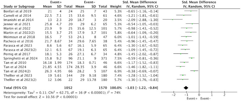 Prognostic value of left atrial strain in significant aortic valve disease: a systematic review and meta-analysis.