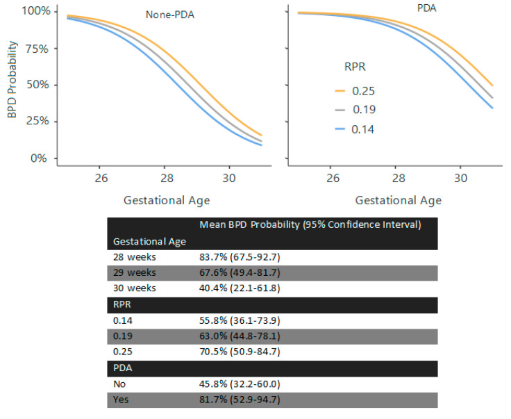 Red Cell Distribution Width-to-Platelet Ratio and Other Hematological Markers as Early Predictors of Bronchopulmonary Dysplasia in Preterm Infants.