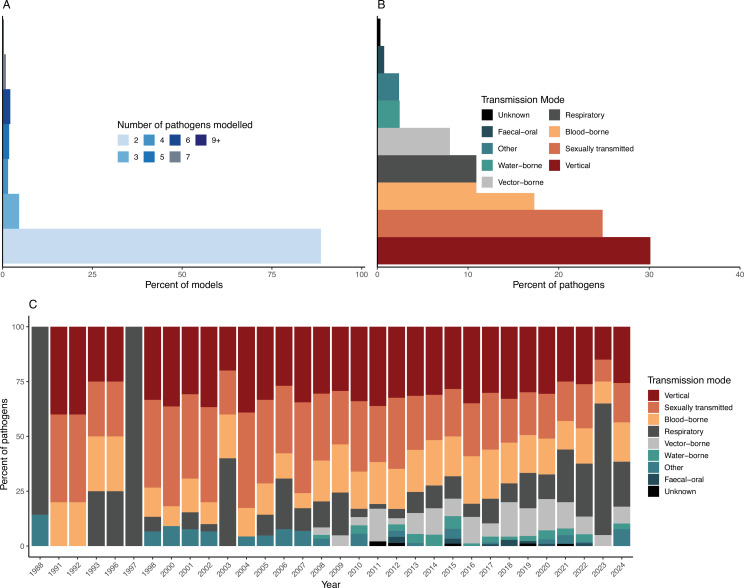 Co-circulating pathogens of humans: a systematic review of mechanistic transmission models.