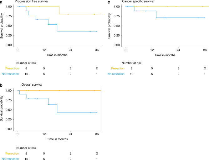Treatment with checkpoint inhibitors for unresectable non-metastatic mismatch repair deficient intestinal cancer; a case series.