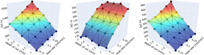 Dataset for exploring relation between sound and cutting forces components in longitudinal turning of C45E steel.
