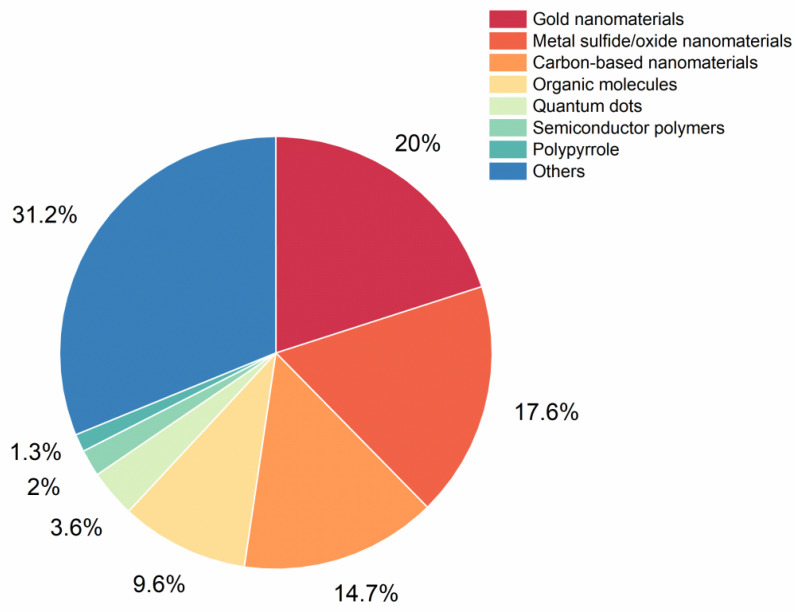 Advances in Second Near-Infrared Window Photothermal Agents and Photothermal Therapy for Tumors in Interdisciplinary Medical Research.
