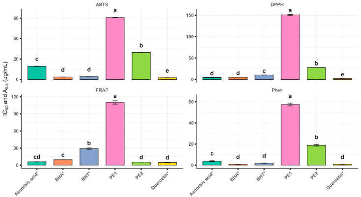 Comparative Molecular Profiling and Bioactivity Analysis of Algerian Propolis: Antioxidant, Antibacterial Activities, and In Silico NRF2-KEAP1 Pathway Modulation.