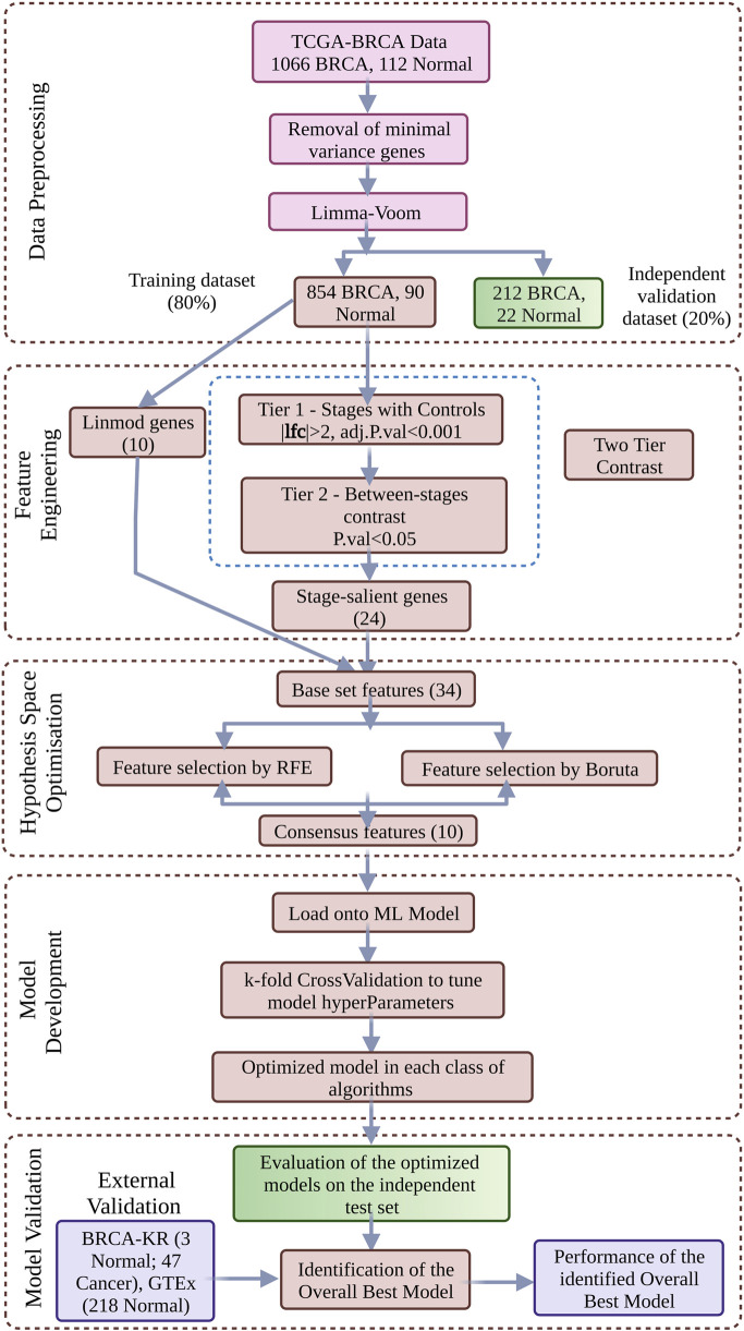 BC-predict: mining of signal biomarkers and production of models for early-stage breast cancer subtyping and prognosis.