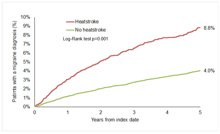 Heatstroke Is Associated with an Increased Risk of Chronic Headache: A Retrospective Cohort Study.