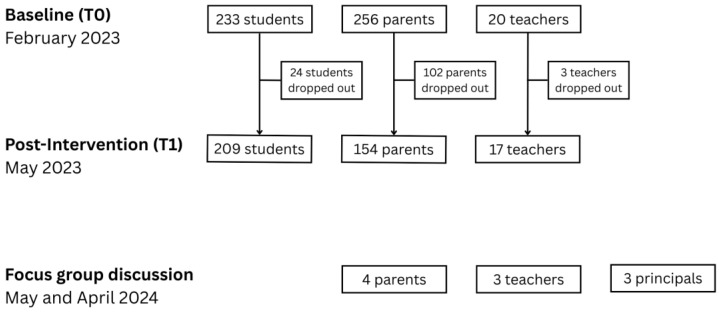 Let's Learn About Emotions Program: Acceptability, Fidelity, and Students' Mental Well-Being Outcomes for Finnish Primary School Children.