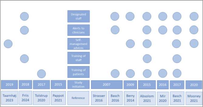 Insights from using patient-reported outcomes as an intervention during cancer treatment in Denmark: potential reasons for limited effectiveness.