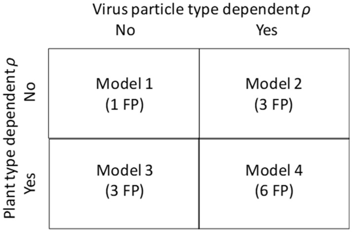 Living Together Apart: Quantitative Perspectives on the Costs and Benefits of a Multipartite Genome Organization in Viruses.