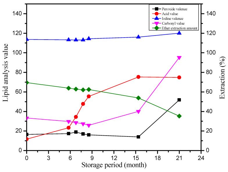 Investigation of Quality Enhancement Mechanisms in Tenobe Somen Noodles During Storage and Maturation.