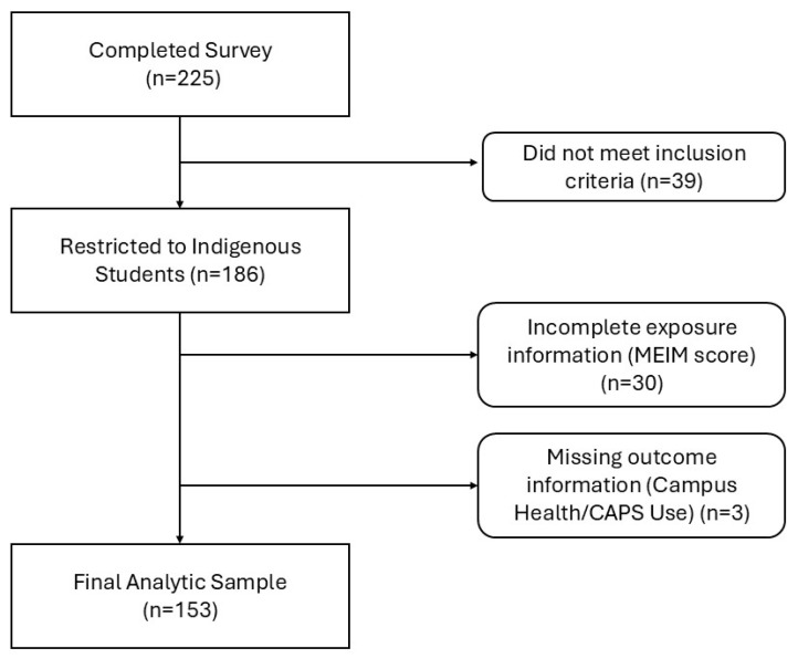 Evaluating Indigenous Identity and Stress as Potential Barriers to Accessing On-Campus Healthcare for Indigenous Students at a Large Southwestern University.