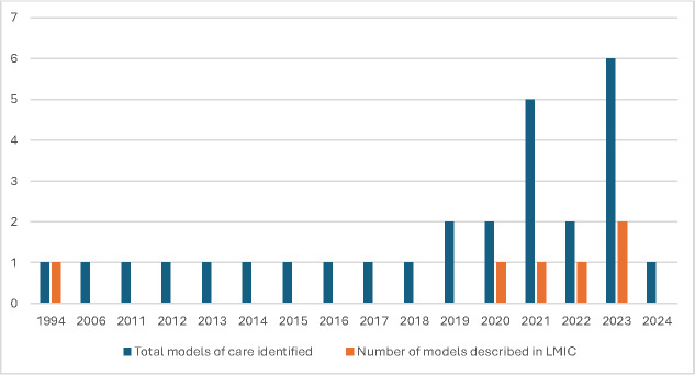 Person- and family-centred care in neonatology: a scoping review to identify existing definitions, models of care, and related categories of interventions.