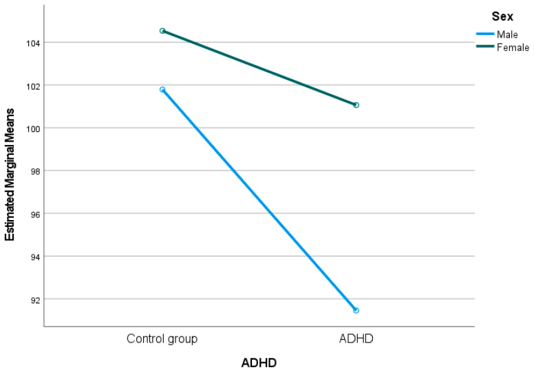 Cognitive Profiling of Children and Adolescents with ADHD Using the WISC-IV.