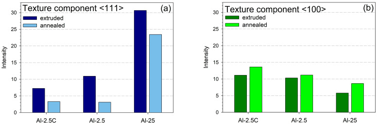 Positron Annihilation Studies of Hydrostatically Extruded AA1050 Aluminum.