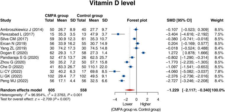 Comparison of the vitamin D level between children with and without cow's milk protein allergy: a systematic review with meta-analysis.
