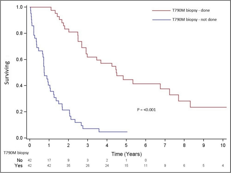 Real-World Outcomes of T790M Mutation Testing and Sequential Osimertinib in EGFR-Positive Advanced Non-small Cell Lung Cancer: A Revisited Strategy.