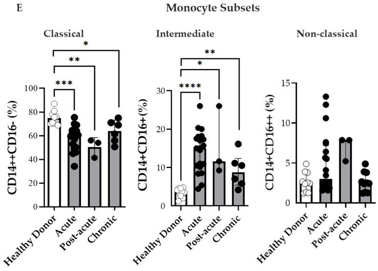 Monocyte Dynamics in Chikungunya Fever: Sustained Activation and Vascular-Coagulation Pathway Involvement.
