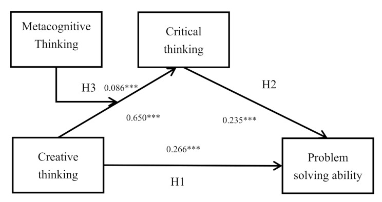 The relationship between higher-order thinking and problem-solving skills development among pre-service teachers using generative AI: an analysis based on moderated mediation.