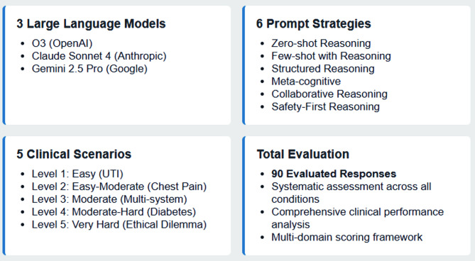 Ethical implications of using general-purpose LLMs in clinical settings: a comparative analysis of prompt engineering strategies and their impact on patient safety.