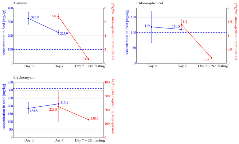 Testing Analytical Methods for Antibiotic Detection in <i>Tenebrio molitor</i> Larvae: A Controlled Feeding Trial.