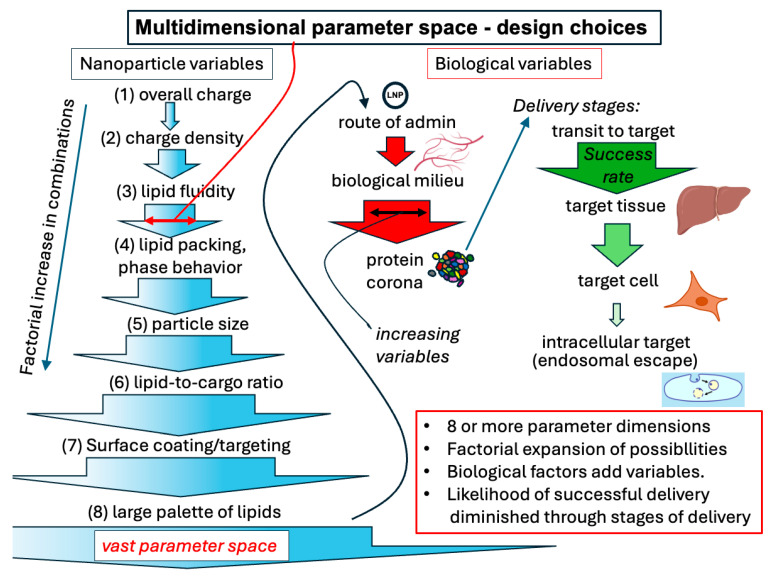 Emerging Approaches for the Discovery of Lipid-Based RNA Delivery Systems.