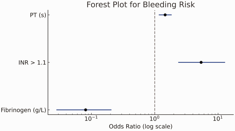 Preoperative coagulation parameters predict postoperative bleeding after endovascular treatment of intracranial aneurysms: A retrospective cohort study.
