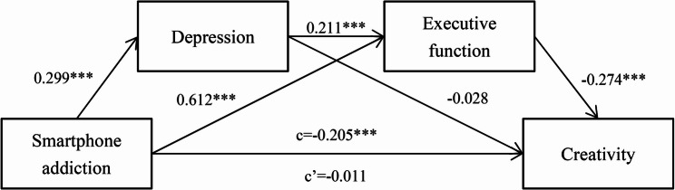 The association between smartphone addiction and creativity in Chinese college students: the chain mediating effects of depression and executive function.