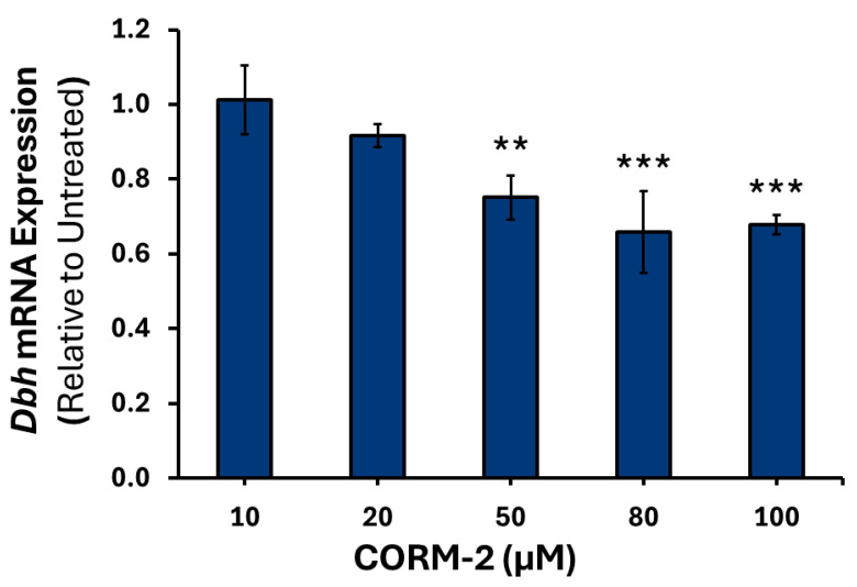 The Regulation of Catecholamine Biosynthesis by the Gas Transmitters Carbon Monoxide and Hydrogen Sulfide.