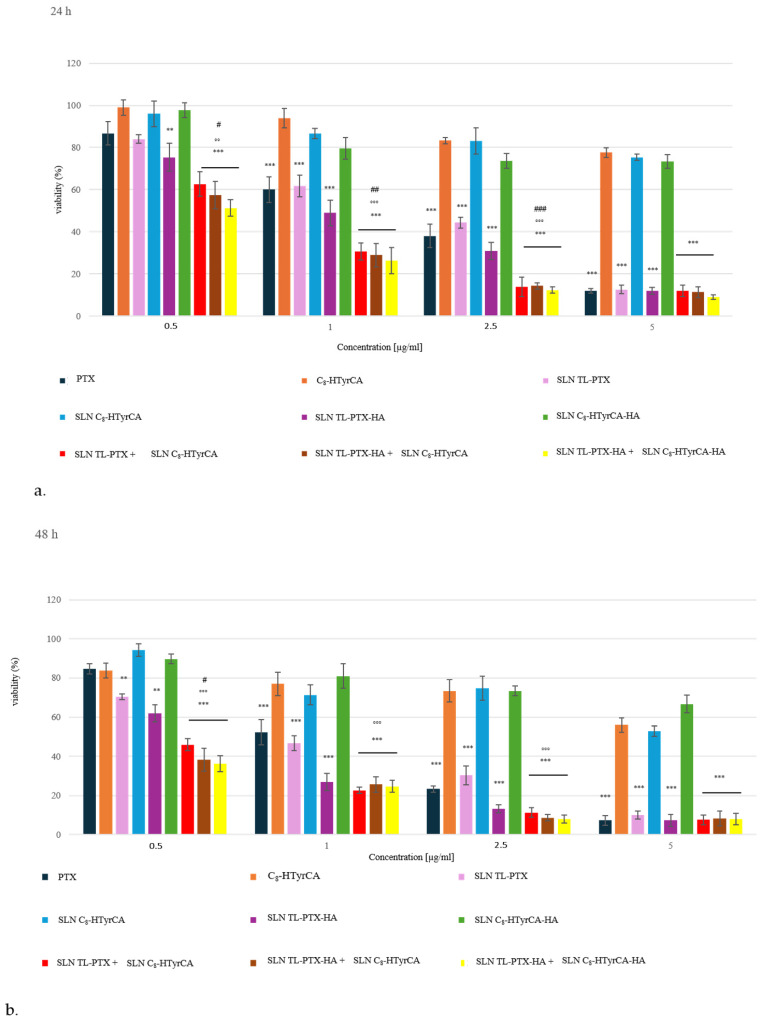 Formulation and Comparative Characterization of SLNs and NLCs for Targeted Co-Delivery of Paclitaxel and Hydroxytyrosol Carboxylic Acid Esters Against Triple-Negative Breast Cancer.