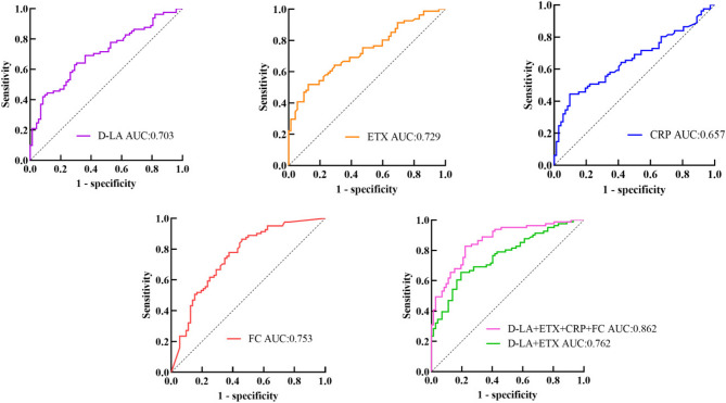 Serum biomarkers of intestinal barrier dysfunction predict postoperative endoscopic recurrence in Crohn's disease patients.