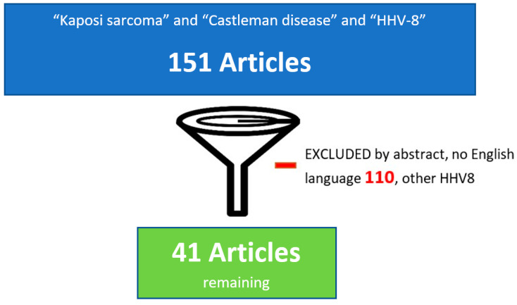 Castleman Disease and Kaposi Sarcoma: A Review of the Literature and a Case Series.