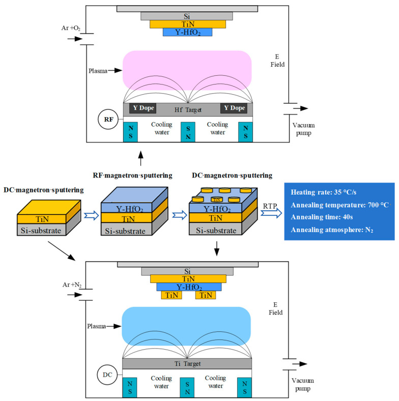 Effect of Hafnium-Based Thin Film Thickness on Microstructure and Electrical of Yttrium-Doped Hafnium Oxide Ferroelectric Devices Prepared by Magnetron Sputtering.