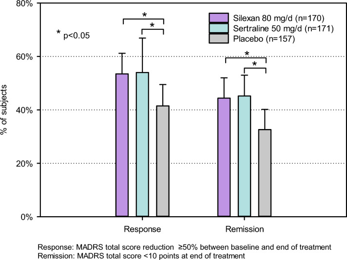 Lavender oil preparation Silexan is effective in mild-to-moderate major depression: a randomized, placebo- and reference-controlled trial.
