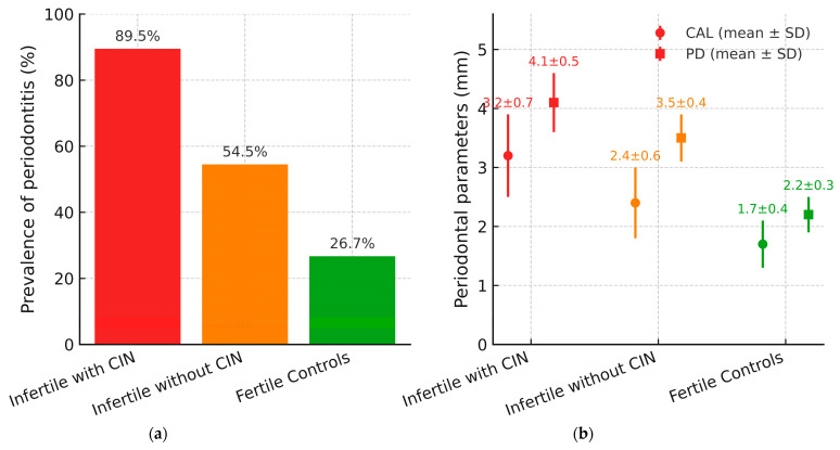 Chromosomal Instability and Periodontal Disease in Idiopathic Infertility: Evidence of a Possible Association.