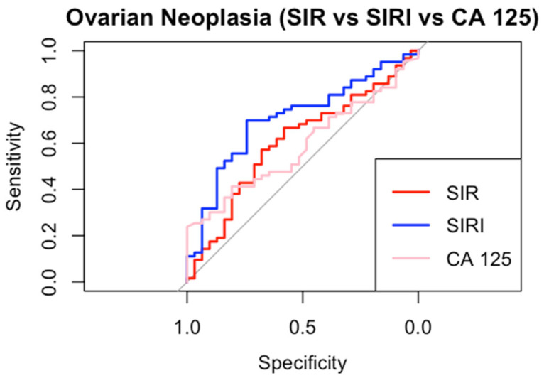 Inflammatory Indices vs. CA 125 for the Diagnosis of Early Ovarian Cancer: Evidence from a Multicenter Prospective Italian Cohort.