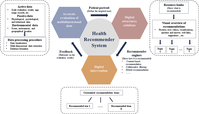 The digital intelligent precise nursing framework: theory development in health recommender system.