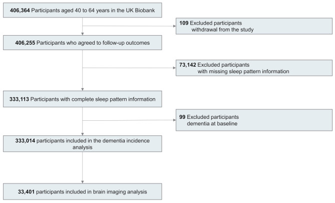 Associations of adherence to a healthy sleep pattern with the dementia risk in the UK biobank.