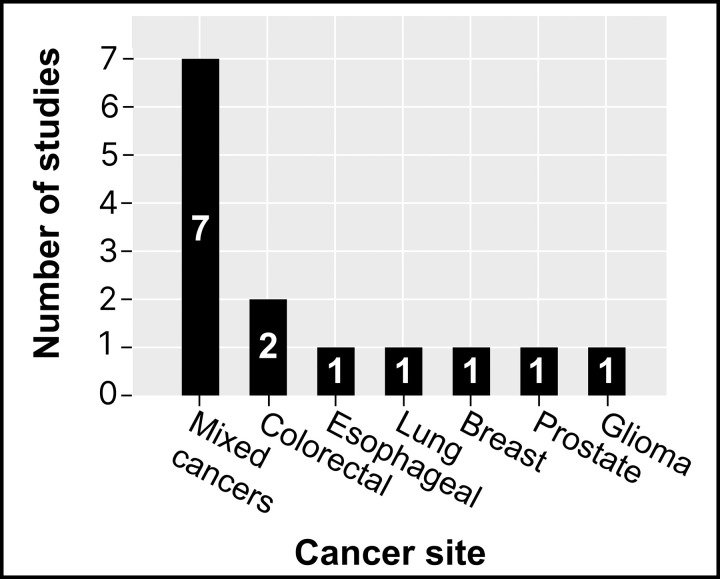 mHealth technologies in research studying cardiovascular health in cancer: A systematic review.