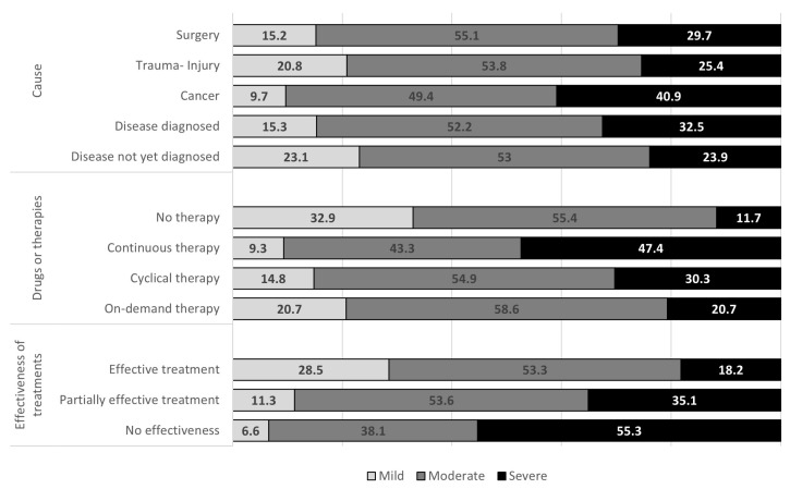 Chronic Pain Prevalence and Psychosocial Burden in the Italian Population from the 2019 European Health Interview Survey.