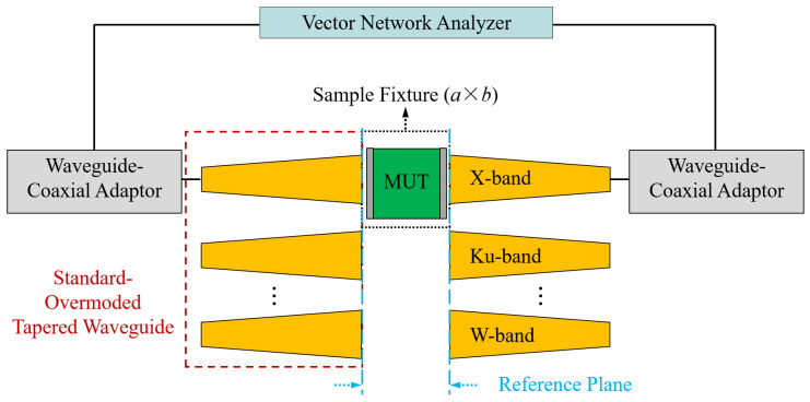 An Overmoded-Waveguide-Based Permittivity Measurement Method with High Accuracy and Ultra-Broadband over 8-110 GHz.