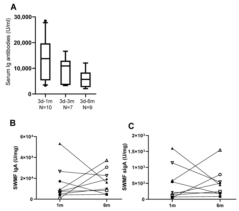 Impact of COVID-19 on Mucosal Immunity and Antibody Responses in COVID Vaccinees.