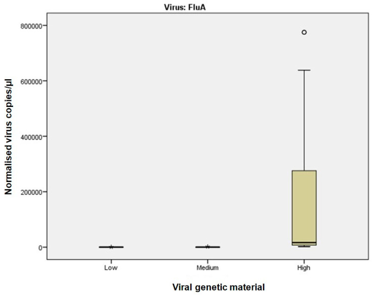Comparative Performance of Digital PCR and Real-Time RT-PCR in Respiratory Virus Diagnostics.