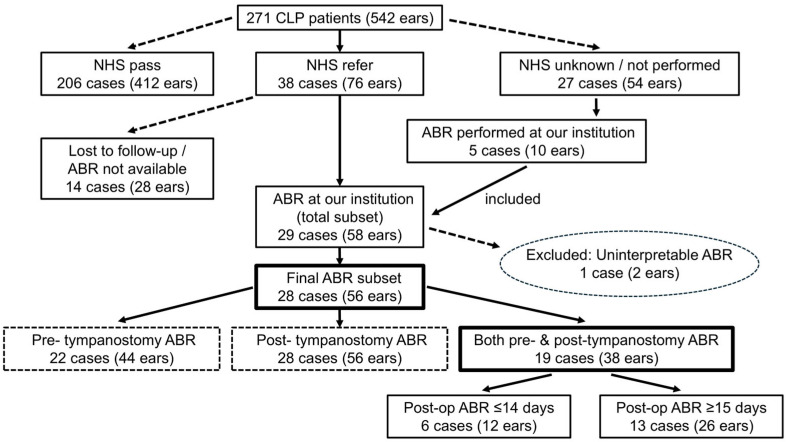 Optimal Timing for Auditory Brainstem Response After Tympanostomy Tube Placement in Children with Cleft Lip and Palate: A Retrospective Study.