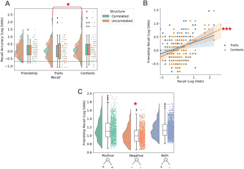 The Relative Contributions of Traits and Contexts on Social Network Learning.