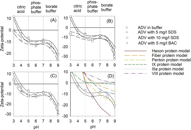 Ionic surfactants alter virus surface properties and electrostatic interactions in aqueous systems.